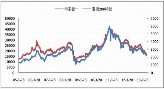 国贸期货：谨防回调天胶维持震荡观点