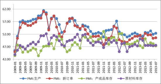 图2 官方PMI分项指数(%)