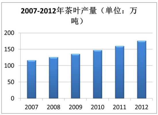 2007-2012全国茶叶产量（万吨）（