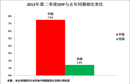 ͼ1ʾй2013ڶGDPͬ7.5%ͬ1.4%