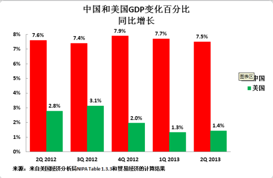 如图3所示,中国2013第二季度GDP增长率从20