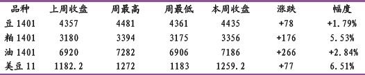 光大期货：USDA报告利好豆类再筑天气升水