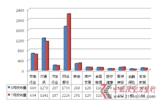 中国质量万里行2013年8月投诉统计
