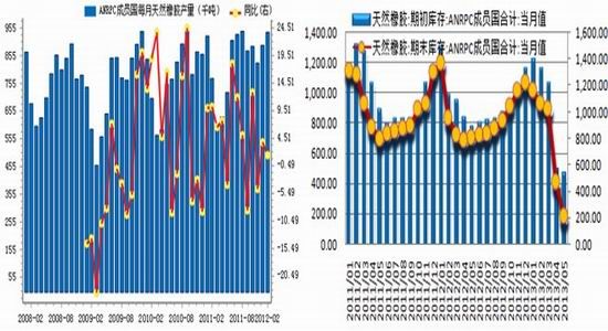 国都期货：下半年天胶价格走势难言乐观