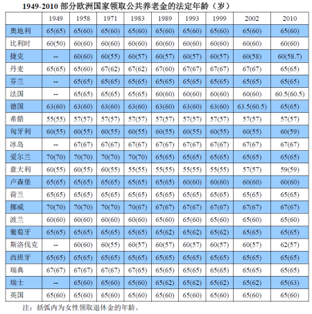 把参保人的退休决策权交给本人|退休年龄|养老