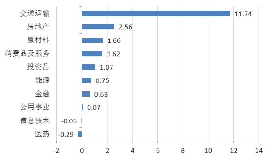 ͼ2ҵָ(%)(2013-8-23~2013-8-29)