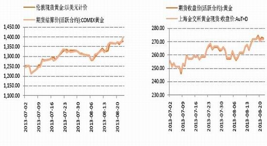 国信期货:QE退出或放缓 助推金银上涨|黄金|国