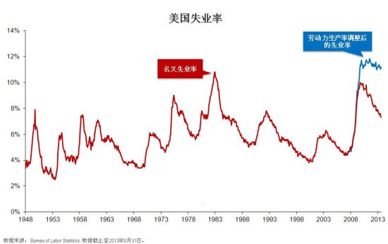 美国失业率情况