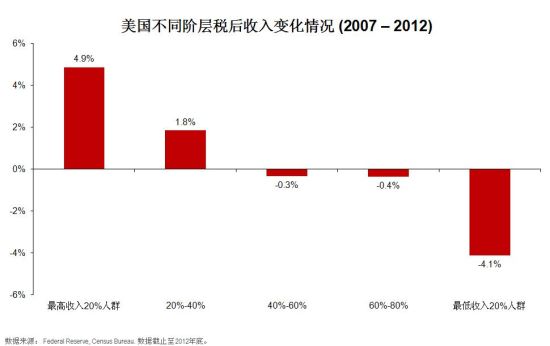 中收入阶层消费比例图_美国收入阶层(2)