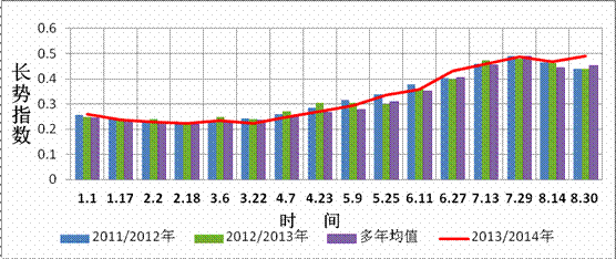 ͼ2 2013/2014��̩�����᳤��״�������2��ͬ�����ݼ������ֵ�ıȽ�