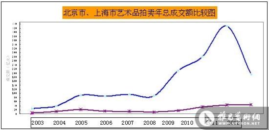 成交额比较图 成交额比较图