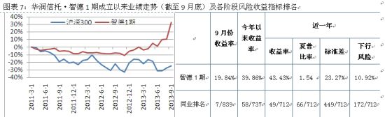 图表7:华润信托·智德1期成立以来业绩走势(截至9月底)及各阶段风险