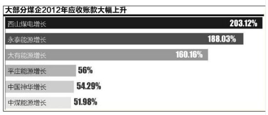 煤企三季报434亿应收账款压顶 卖子自救|煤炭