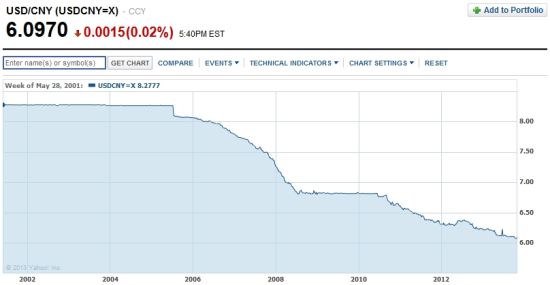 20015Ԫһͼ(ԴYahoo Finance)