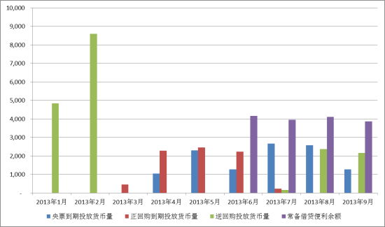 　图1：2013年1-9月央行部分货币政策工具规模变化情况