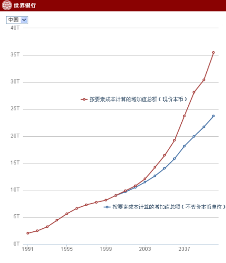 中国gdp怎么算