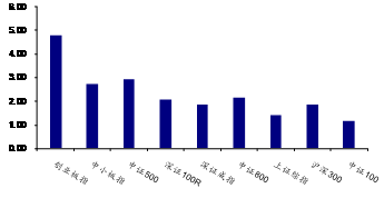 图1　主要A股指数上周涨跌幅(%)