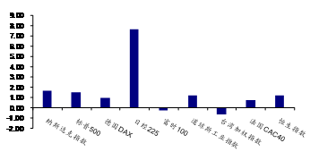 图3 QDII投资方向主要海外指数上周涨跌幅(%)