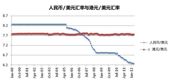 图2:人民币/美元(与港元)汇率 (2000年1月至2012年1月)
