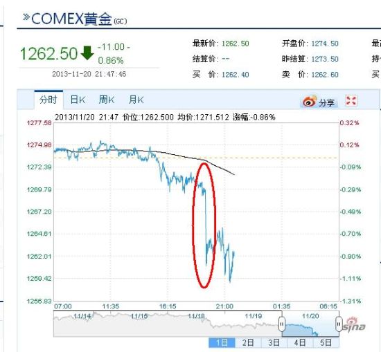 黄金跳水