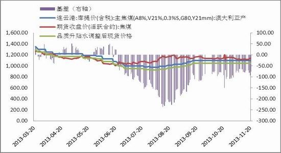 国贸期货:各诸侯博弈下煤焦强弱对冲套利(3)|焦