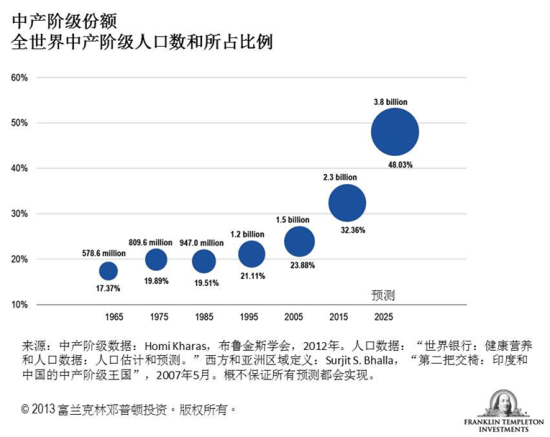 亚洲人口占世界比例_...球穆斯林占各国人口比例图-阿拉伯 伊斯兰 穆斯林 的三(3)