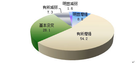 ͼ18 ȥȣҵĿǰĴ¶(%)(2013)