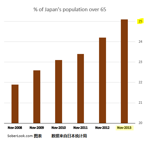 人口老龄化_日本人口老龄化比例
