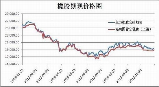 瑞达期货：下游需求走好沪胶步入筑底周期