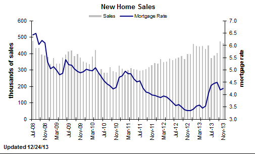 2008年7月以来美国月新屋销量和抵押贷款平均利率走势图