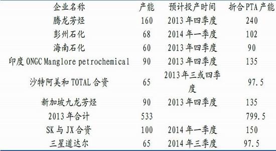 海通期货：PTA产业链重心下移带来做空机会