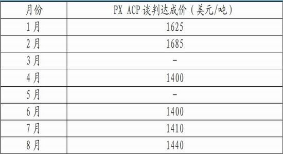 海通期货：PTA产业链重心下移带来做空机会(3)