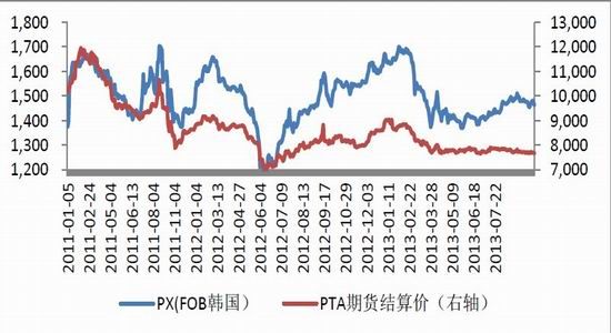 海通期货：PTA产业链重心下移带来做空机会(3)