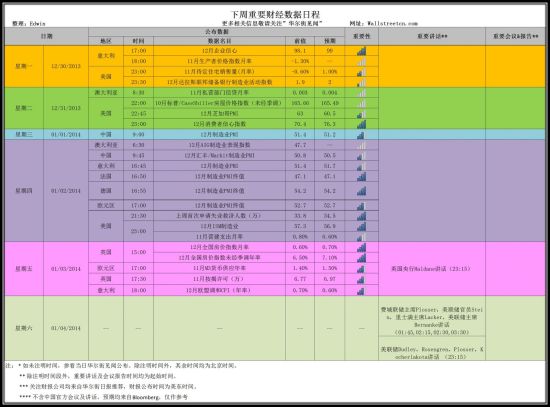 本周重要经济数据图表