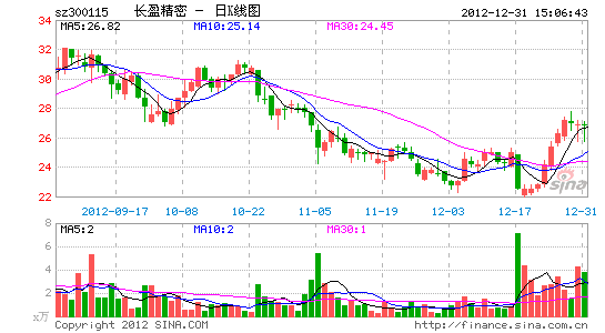 长盈精密核心技术人员离职 不影响公司经营