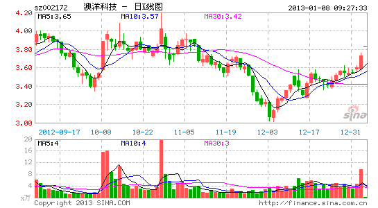 行业迎需求复苏 澳洋科技冲涨停_股价异动