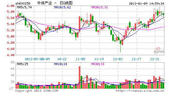 中体产业蛇吞象 欲撬动30亿扬州项目
