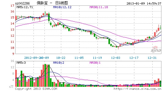 鸡事件推动 保龄宝生物饲料年内将贡献业绩_上