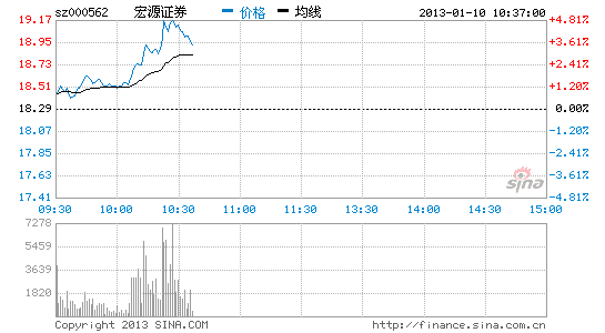 快讯: 券商板块震荡崛起 首批业绩快报报喜_股