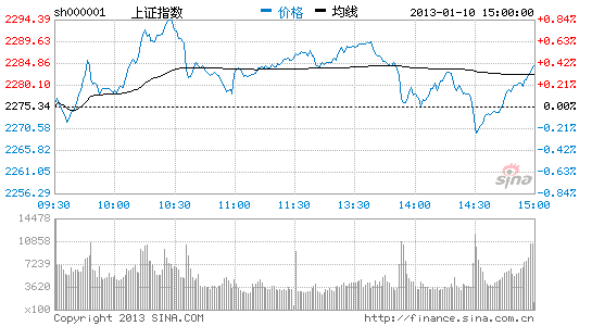 两市融资融券余额977.46亿 增13.46亿_股市及