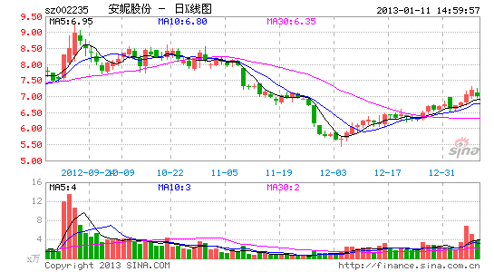 安妮股份控股股东资金链紧 房产左手倒右手套