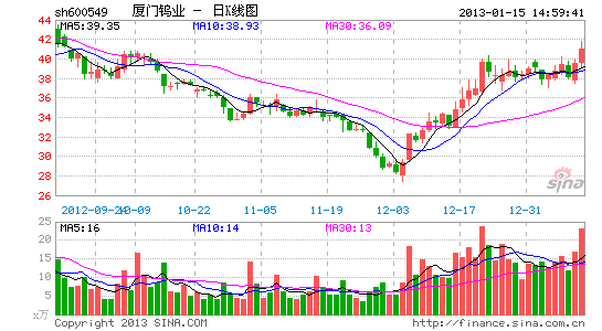 钨钼价格连续下跌 厦门钨业净利遭腰斩