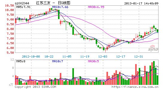 江苏三友虚假陈述遭处罚 股民索赔仅余10个月
