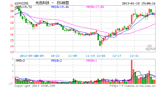 光迅科技上调业绩预测 预计利增30%-60%
