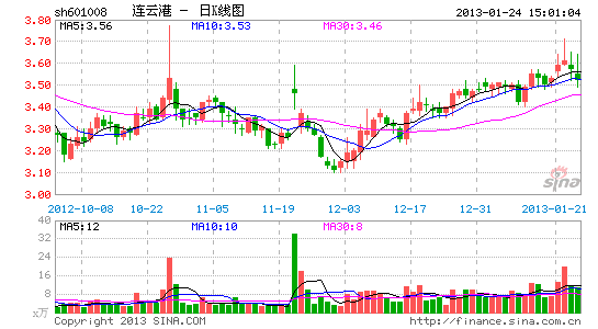 连云港明起停牌 正筹划非公开发行A股事宜