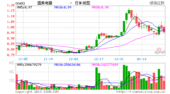 传国美在线裁员近200人与库巴网两合并