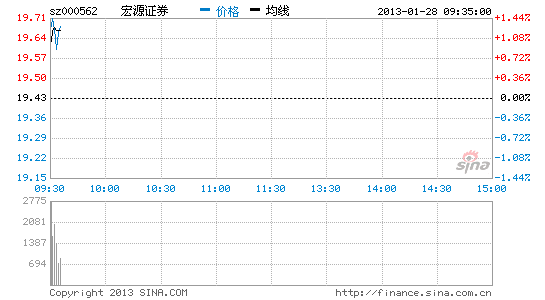 快讯:券商板块全线飘红 将经营基金托管业务_