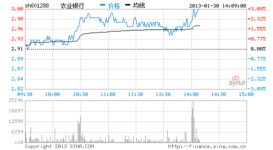 快讯:沪市小幅拉升涨 农业银行发力_股价异动