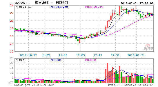 东方金钰定增嬗变 拟募集8亿资金美化现金流|东