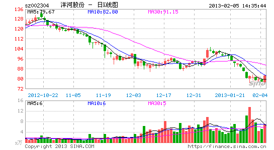 酿酒股走强 洋河股份涨逾7%领涨板块_股价异